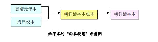 活字本的“两本校勘”示意图 QQ截图20240413220702