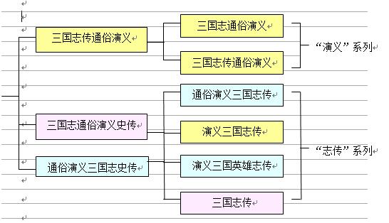 《三国演义》书名分类示意图  QQ截图20240731173734